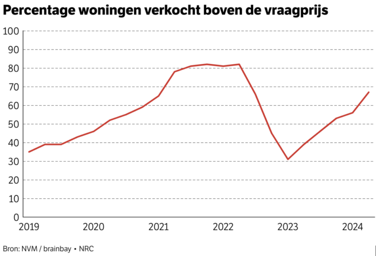Hittegolf op de huizenmarkt